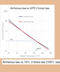 Graph of Arrhenius law vs 10°C 2 times law showing life ratio at ambient temperatures, with a baseline at 105°C.