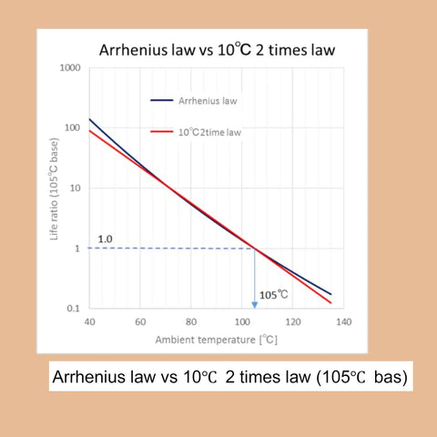 Graph of Arrhenius law vs 10°C 2 times law showing life ratio at ambient temperatures, with a baseline at 105°C.
