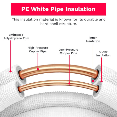 PE white pipe insulation showing copper tubes with labels, part of Insulated Copper Twin Line Set For Ductless Mini Split Systems 25 Feet With One Quarter By Three Eighths Inch Copper Tubing And Universal Cover For HVAC AC And Heat Pump Installations.