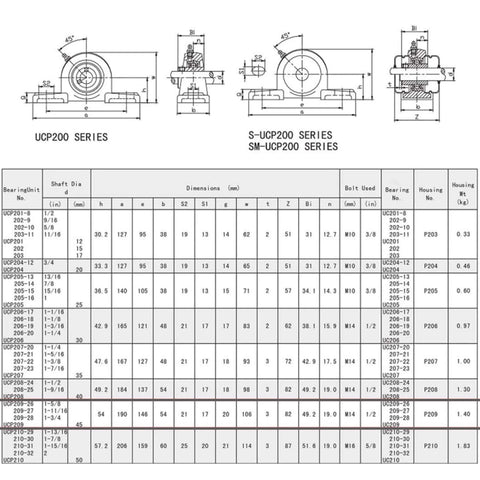 Technical diagram of UCP200 series bearings, showing dimensions and specifications for 1-Inch Bore Twin-Pack Pillow-Block Bearing.