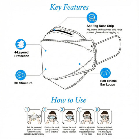 Diagram showing the KN95 Disposable Face Masks With 4 Layer Protection, Soft Ear Loops, Adjustable Nose Clip, 3D Fit, White, 50 Count features.