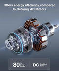 DC motor shown in 52 Inch Brushed Nickel Ceiling Fan With Remote Control And Dimmable LED Light, highlighting energy efficiency