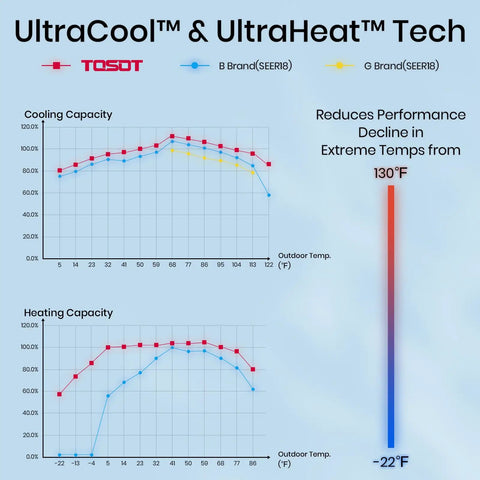 Graph comparing cooling and heating capacity of Heavy Hitter 5 Ton Central Air Conditioner Heat Pump System at various temperatures.