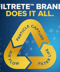 Filtrete brand infographic highlighting air flow, particle capture, and filter life features for air filters.