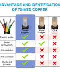 Comparison chart highlighting advantages of tinned copper over pure copper and CCA for 18 Gauge 2 Conductor LED Wire 65.6ft Flexible.