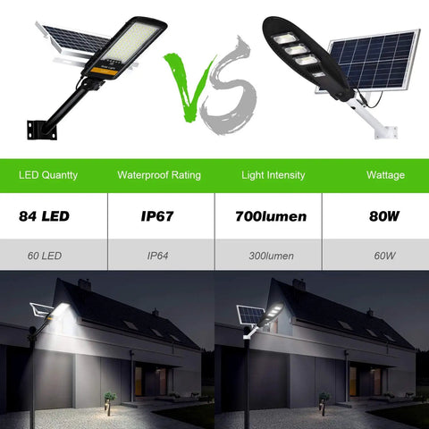Comparison of 80W Solar Street Light with 84 LEDs, 1600 Lumens, IP67 rating, highlighting superior brightness and waterproofing.