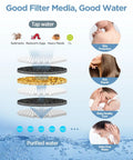 Infographic showing filtration layers of the Filtered Shower Head With Handheld Combo, highlighting benefits like skin protection.