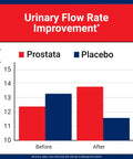 Bar graph showing urinary flow rate improvement for Prostata versus Placebo, Clinically Proven Prostate Support for Men With Urinary Tract and Bladder Comfort, Saw Palmetto, Vitamin E, Pumpkin Seed, Made in USA, 90 Capsules, 30 Day Supply.