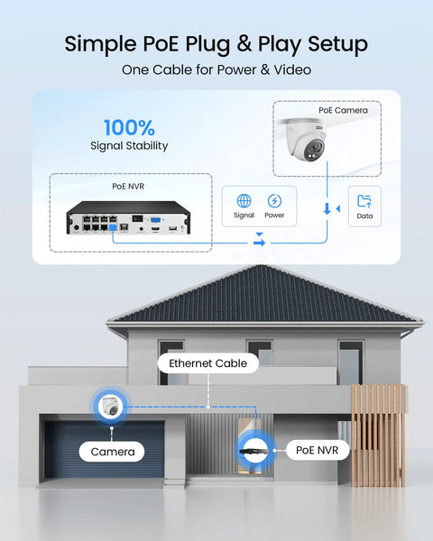 Diagram of C220 8 Channel 4MP 2.5K PoE Security Camera System with 3K NVR and 2TB HDD, showcasing simple setup at a modern house.