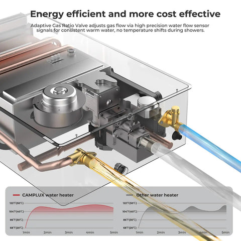 Inside view of No Sweat Propane Tankless Water Heater For Outdoor Camping And Tailgating showing adaptive gas ratio valve and water flow sensor.