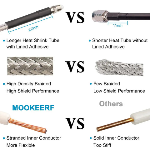 Comparison of Dual CB Antenna Coax Cable 10 Ft Ultra Low Loss RG8X vs standard coax showing braided shield and core flexibility.
