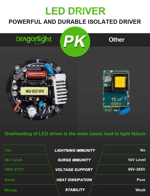 Comparison of LED drivers highlighting powerful isolated driver with specifications for 120W Commercial Grade Corn LED Light Bulb Fanless Replacement For 400W MH And HPS, E26 And E39 Mogul Base, 5000K Daylight, 14,400 Lumens, Hella Bright With Ultra High Efficacy And Energy Saving.