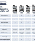 Comparison chart of DeLonghi espresso machines with features of Arte Evo, Opera, Touch, and La Specialista Maestro Espresso Machine