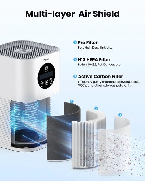 True H13 HEPA Air Filter Replacement For A1 A1W Air Purifier With 3 Stage Filtration, Clears Smoke And Allergens diagram