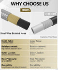 Pressure washer hose infographic: steel-wire braided hose on left and explosion-proof hose on right.
