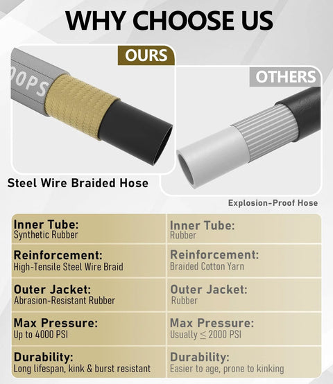 Pressure washer hose infographic: steel-wire braided hose on left and explosion-proof hose on right.