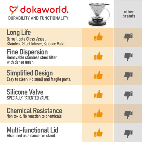 Premium Borosilicate Glass Pour Over Coffee Dripper With Reusable Stainless Steel Filter, displaying key features and benefits.