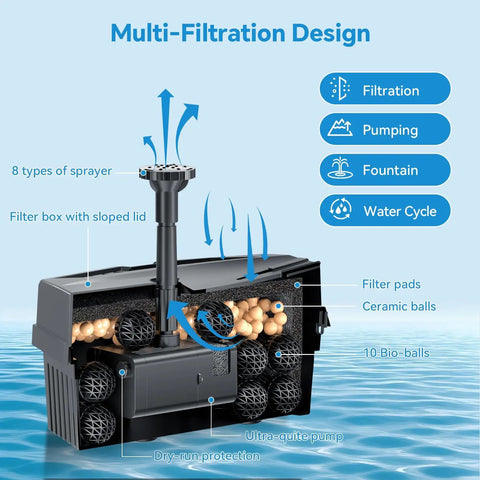 Solar Fountain Pump With Built In 3000mAh Battery Backup And 8W Solar Panel Pond Filter Kit diagram with filtration features