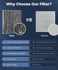 Comparison of cabin air filters, highlighting benefits of activated carbon for Toyota Camry Sienna RAV4 4Runner Highlander Tundra Corolla and more.