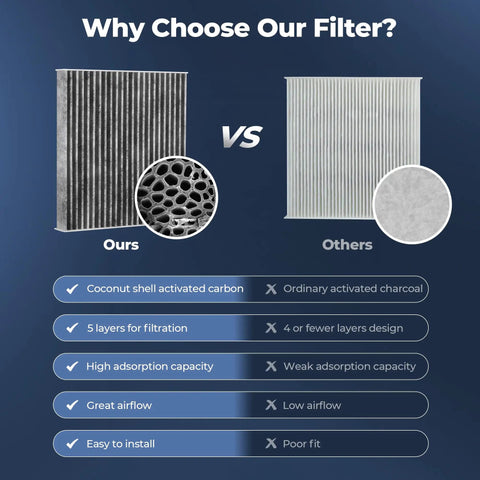 Comparison of cabin air filters, highlighting benefits of activated carbon for Toyota Camry Sienna RAV4 4Runner Highlander Tundra Corolla and more.