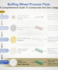 Buffing wheel process flow chart detailing steps and materials including flannel buffing wheel for final polish.