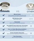 Comparison chart for Cylinder Sink In Brushed 304 Stainless Steel, 13-3/8 Inch Diameter, 5 Inch Deep, SoundKOTE Finish, vs other sinks