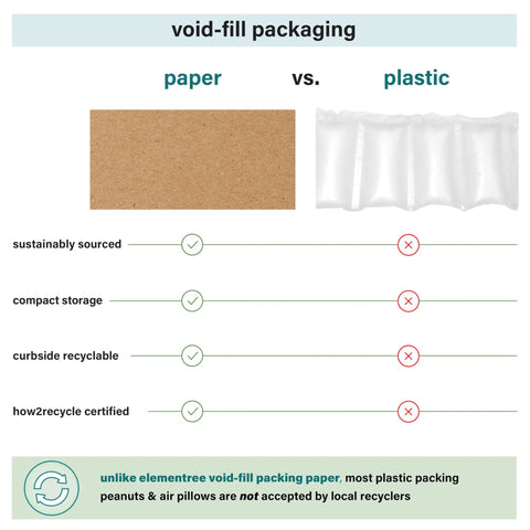 Comparison chart of Brown Kraft Packing Paper Sheets For Moving And Shipping versus plastic packing, highlighting eco-friendly features.