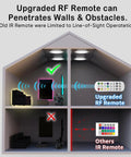 Diagram showing Battery Powered LED Strip Lights 13ft USB And Battery Operated RGB Color Changing LEDs with upgraded RF remote control.