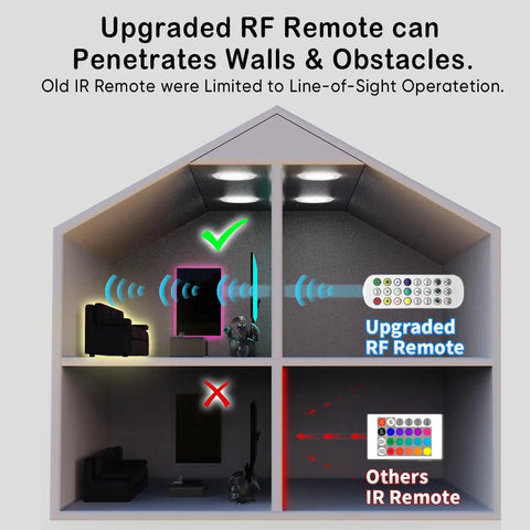 Diagram showing Battery Powered LED Strip Lights 13ft USB And Battery Operated RGB Color Changing LEDs with upgraded RF remote control.