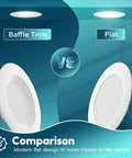 Comparison of Baffle Trim and Flat designs for the 24 Pack 6 Inch Retrofit Led Recessed Can Lights With Super Bright Output.