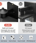 Comparison of two outdoor lanterns, one with built-in IC sensor and frosted glass, and the other with manual turn on. Highlight on advantages.