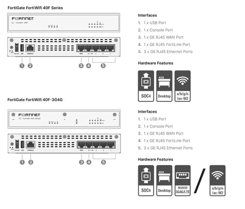 Diagram showing FortiGate FortiWiFi 40F series with ports and hardware features, related to Top Shelf Network Security Appliance With Straight Up FortiGuard Enterprise Protection And FortiCare Premium Support Delivering Next Level Threat Blocking For Rock Solid Business Networks And Smooth Daily Operations.
