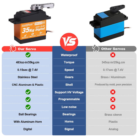 Two HobbyPark 35kg waterproof high-torque RC servos with horn; orange and blue units shown.