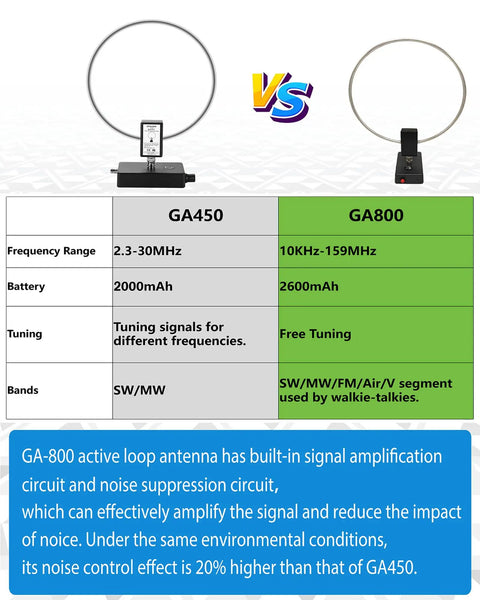 Comparison of GA450 and GA800 Active Shortwave Antenna with BNC Cable For Ham Radios, No-Tune Needed, covering 10KHz to 159MHz.