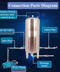 Diagram showing connection parts of Heavy Hitter Stainless Steel Water Storage Tank 105 Gallon with pressure switch and valve.
