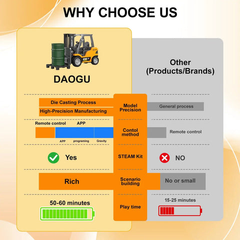 Comparison chart for Mini RC Forklift Toy With App Control And Remote, showcases features like control methods and playtime.