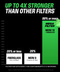 Comparison chart showing MegaFilter 20x20x1 Air Filter MERV 13 Activated Carbon's superior efficiency over other filters.