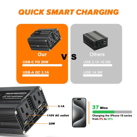 Comparison of Road Trip Ready 200W Car Power Inverter 12V To 110V AC with USB ports, highlighting fast charging capabilities.