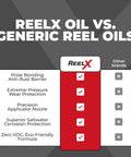Comparison chart of Beefed-Up Extreme-Pressure Fishing Reel Lubricant with generic oils highlighting five benefits.
