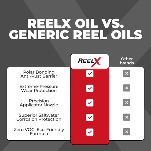 Comparison chart of Beefed-Up Extreme-Pressure Fishing Reel Lubricant with generic oils highlighting five benefits.