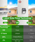 Comparison of solar panel technology for Outdoor Solar Motion Sensor Security Lights Built From Stainless Steel Waterproof And Super Bright For Yard Patio Garage 2 Pack Daylight Mode Easy Install All Night Protection