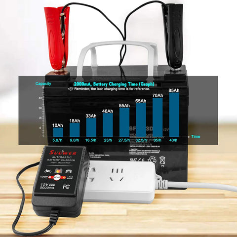 No Fuss Automatic Smart Battery Charger For 12 Volt Cars features clamp connections on a 12V battery with charging time graph.