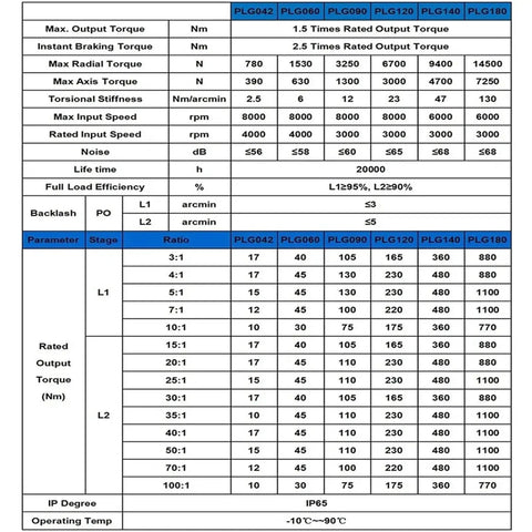 Data chart for Top Shelf High Torque Helical Planetary Gearbox For Nema 23 And Nema 34 Servo Motors showing torque and performance specs.