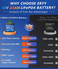 Comparison chart of 12V 20Ah LiFePO4 battery features versus other 12V 20Ah batteries, highlighting 30A BMS and LCD voltmeter advantages.