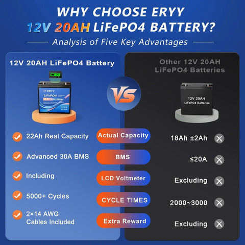 Comparison chart of 12V 20Ah LiFePO4 battery features versus other 12V 20Ah batteries, highlighting 30A BMS and LCD voltmeter advantages.