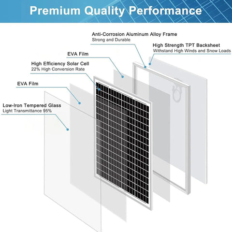 Diagram of 20W Monocrystalline Solar Panel Kit With 12V 10A Battery Maintainer And Charge Controller, detailing layers and materials.