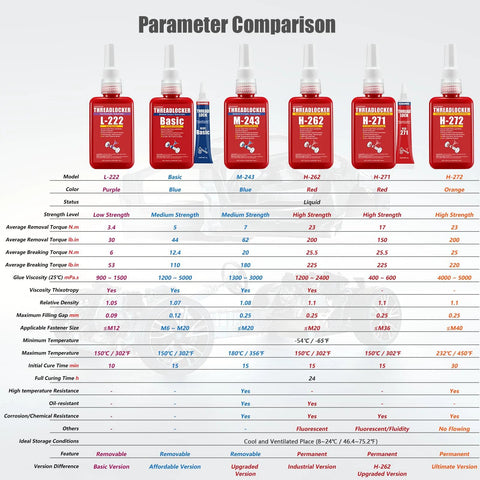 Amazon Threadlocker product comparison chart with six bottles labeled L-222, Basic, M-243, H-262, H-271, H-272 and color codes.