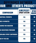 Comparison chart showing benefits of High Temperature Aluminum Radiator Repair Epoxy Kit For Metal And Automotive Fixes against other brands.
