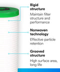 AP811 Whole House Water Filter Replacement Cartridge For AP800 Series showing grooved, rigid, nonwoven structure