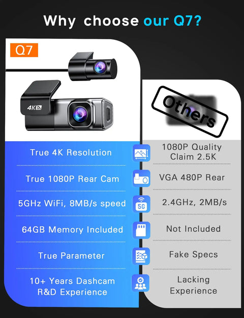 Comparison chart showing features of Front And Rear 4K Dash Cam With 64GB Card Built In 5G WiFi 4K Front And 1080P Rear.